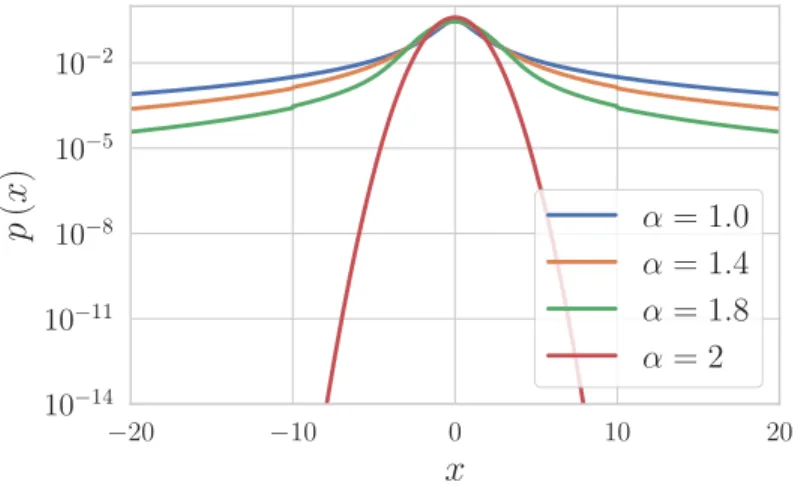 Figure 1: SαS 1 c density probability functions in the real case with σ = 1