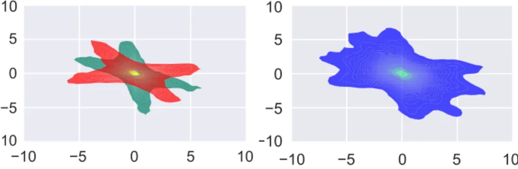 Figure 2: Spatial densities in the real case with K = 2. On the left, density plots of y 1 ∼ SαS K c (Γ 1 ) (in green) and y 2 ∼ SαS c K (Γ 2 ) (in red), where the maxima of Γ 1 and Γ 2 are reached for  5π