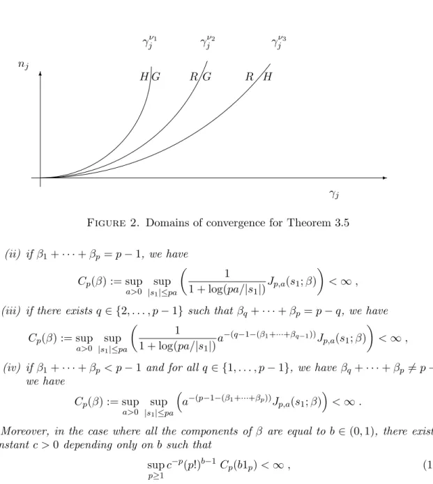 Figure 2. Domains of convergence for Theorem 3.5 (ii) if β 1 + · · · + β p = p − 1, we have C p (β) := sup a>0 sup |s 1 |≤pa  1 1 + log(pa/ | s 1 | ) J p,a (s 1 ; β )  < ∞ , (iii) if there exists q ∈ { 2, 