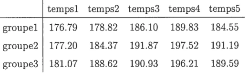 TAB. 3.0.2. Tableau des estimateurs des moyennes des groupes dans le temps pour le cas 1 et le scénario 2.