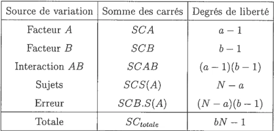 TAB. 2.3.1. Tableau des sommes des carrés des facteurs.