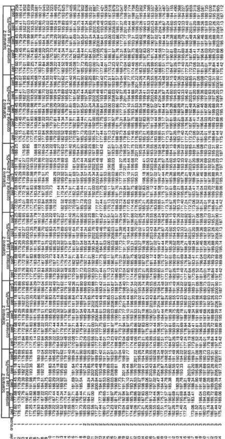 FIG. A.O.5. Les données pour le scénario 2, pvmO,O5.