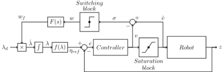 Fig. 5. SMRC proposed for path following