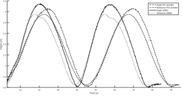Fig. 8. Error comparison between PD controller and SMRC 10 20 30 40 50 60 70 80 90-100102030 σ 10 20 30 40 50 60 70 80 90-1012 w 10 20 30 40 50 60 70 80 9000.10.20.3 λ˙ Time (s)1020304050 60 70 80 90051015 λ Fig