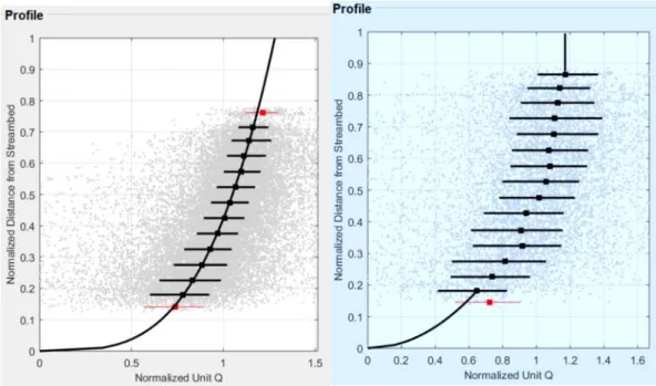 Figure 8 : Profil vertical normalisé des vitesses pour un M9 avec extrapolation du profil en loi puissance (à gauche) et un StreamPro avec une  extrapolation en loi constante en surface et sans glissement au fond (à droite), pour deux jaugeages réalisés à 