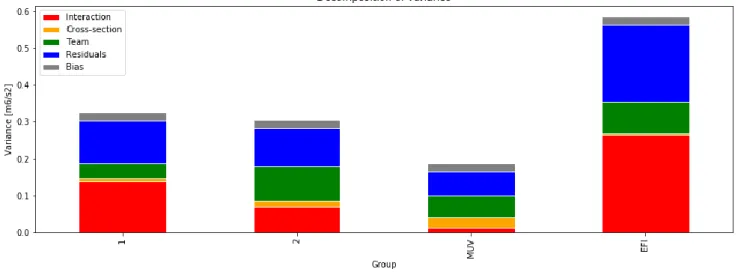 Figure 10 : Décomposition de la variance pour le groupe 1, le groupe 2, un lot de "bonnes" sections du groupe 1 (sections M, U et V) et un lot  de mauvaises sections du groupe 1 (sections E, F, I) 