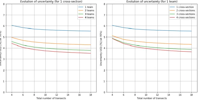 Figure 11 : Evolution de l’incertitude en fonction du nombre total de transects réalisés sur une seule section pour différents nombres  d’équipes (à gauche) ou réalisés par une seule équipe sur différentes sections (à droite)