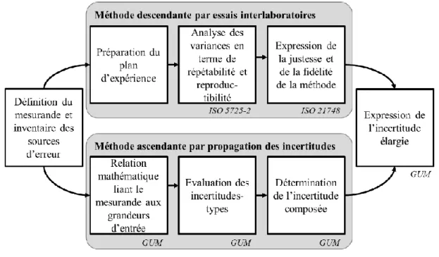 Figure 1 : Synthèse des différentes approches d’estimation des incertitudes et guides associés (figure adaptée de Blanquart, 2013) 