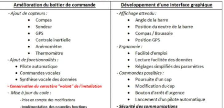 Fig. 1. Objectifs du projet
