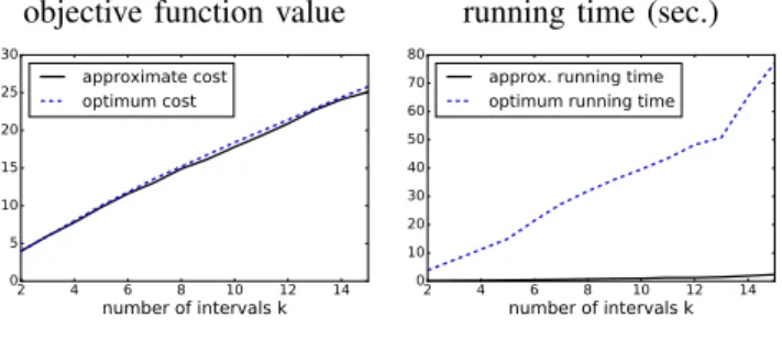 Fig. 1. Comparison between optimum and approximate solutions (O PTIMAL and K G APPROX )