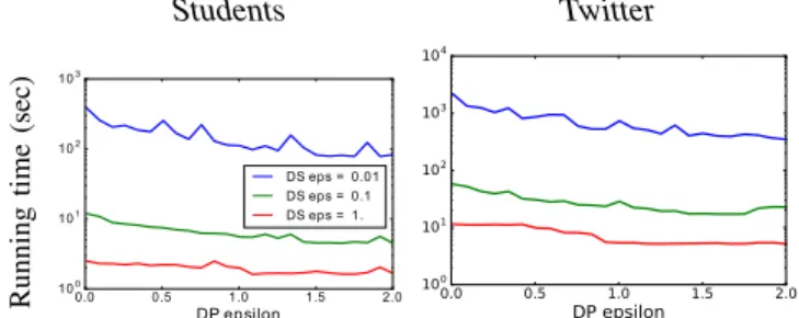 Figure 3 shows running time of K G APPROX as a function of the approximation parameters  DS and  DP 