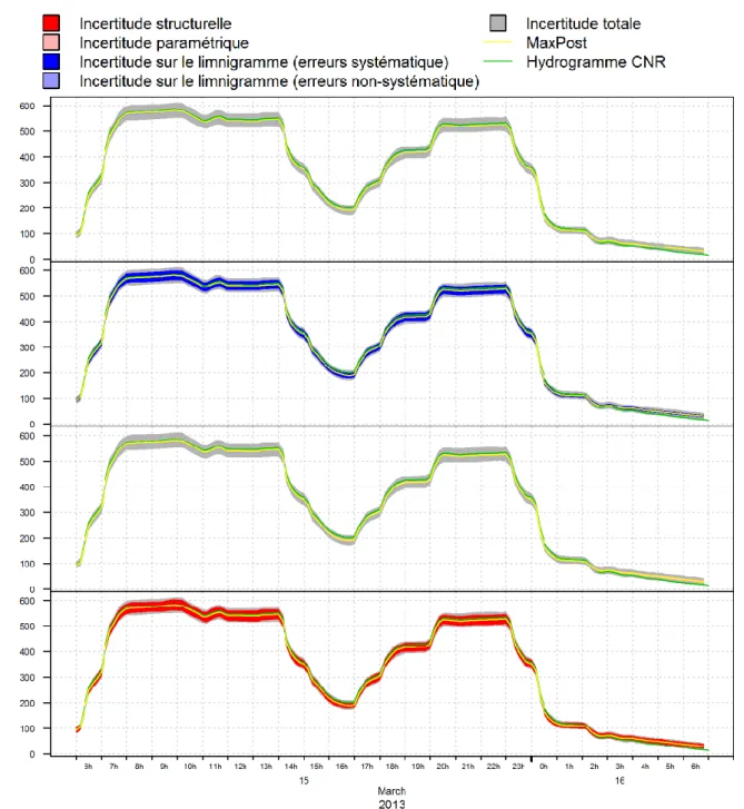Figure 6: Hydrogrammes MaxPost de Bognes et enveloppes d’incertitudes associées. Du graphique du  bas  à  celui  du  haut  sont  respectivement  présentées :  l’incertitude  structurelle,  l’incertitude  paramétrique,  l’incertitude  sur  le  limnigramme  