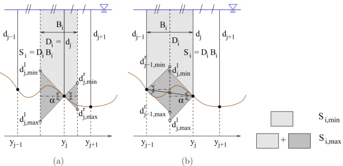 Figure 2.2 – Principe du calcul de l’erreur maximale sur la profondeur affect´ee ` a la sous-section, li´ee ` a l’´echantillonnage de la g´eom´etrie du lit : (a) proc´edure d’int´egration de la section m´ediane, (b) proc´edure d’int´egration de la section 