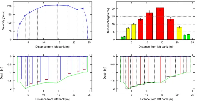 Figure 3.5 – Doller ` a Burnhaupt avec m´ethode par int´egration (donn´ees DREAL Alsace).