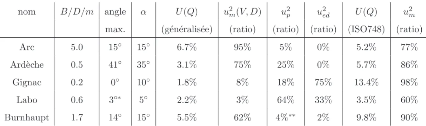 Table 3.2 – Resultats de l’analyse d’incertitude des jaugeages exemples d’application ( ∗ , la paroi verticale entre lits mineur et majeur a ´et´e ignor´ee ; ∗∗ pour ce cas, la contribution de u 2 c,e est de 32%).
