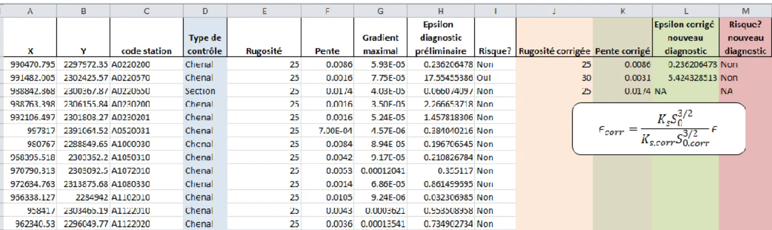 Figure  3.2  –  Feuille  Excel  permettant  de  calculer  un  diagnostic  corrigé  avec  l’aide  de  l’expertise  de  terrain