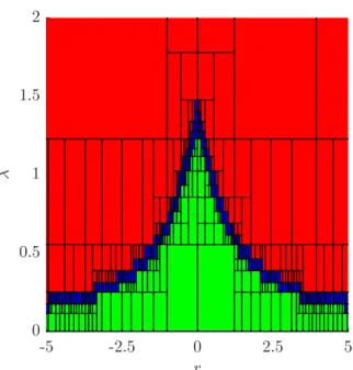 Fig. 2. SM guaranteed existence domain for Example 3 In Fig. 3, it is possible to see the system behaviour with different sliding surfaces (different λ values) for a  refer-ence r = 2