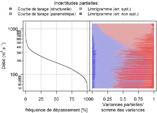Figure 10: Lake Wanaka - Courbe des débits classés et incertitude associée (gauche) et part relative des différentes  incertitudes (droite)