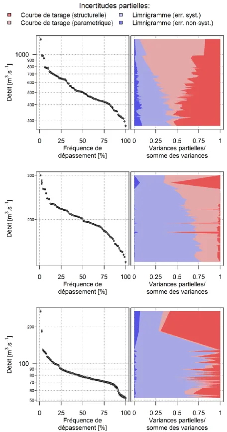 Figure 11: Lake Wanaka - Courbes des débits classés (mediane) et incertitude associée (intervalle de l’incertitude totale à  95%) (gauche) et parts relatives des différentes sources d’incertitudes (droite) des variables hydrologiques extraites de 