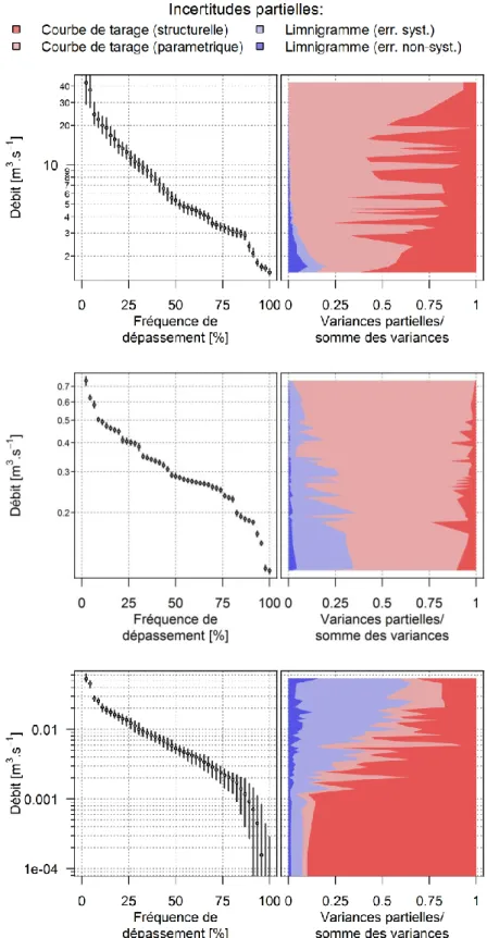 Figure 21: Yzeron - Courbes des débits classés et incertitudes associées des variables hydrologiques extraites de  l'hydrogramme: Maximums instantanés (haut), moyennes annuelles (milieu) et VCN 10  (bas)