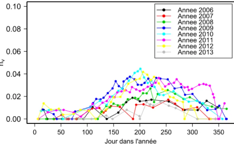 Figure 1.9 – Evolution annuelle du coefficient de Manning lié aux plantes pour la période 1 sur la station de Ladhof (du 05/12/2005 au 11/11/2013).