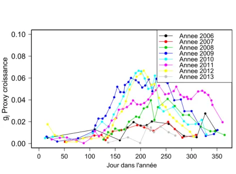 Figure 1.13 – Évolution du proxy croissance à l’échelle annuelle pour l’ensemble des années de la période 1 (du 05/12/2005 au 11/11/2013).