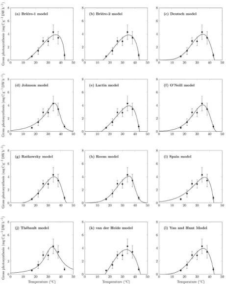 Figure 1.17 – Comparaison des 12 modèles choisis par Adams et al. (2017) pour appro- appro-cher la courbe de croissance/température de la plante C.serrulata à Green Island (côte Est de l’Australie) en été (figure tirée de l’étude d’Adams et al