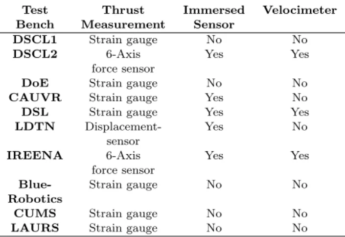 Table 1. Comparison of test bench measure- measure-ment sensors