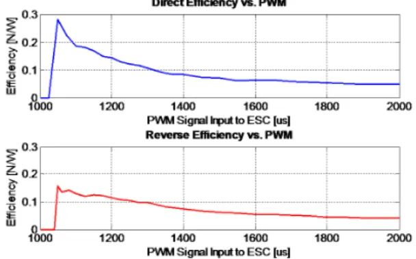 Fig. 16. Thruster efficiency.