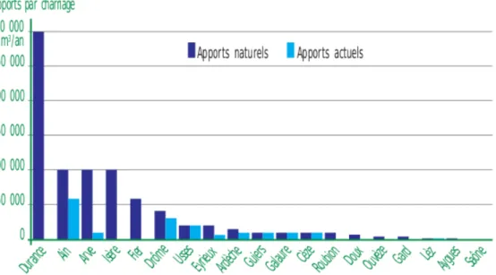 Figure 8 : Apports solides transportés par charriage jusqu’au Rhône (Étude globale pour une stratégie de  réduction des risques dus aux crues du Rhône, Institution Interdépartementale des bassins Rhône ­ Saône) Les paragraphes suivants décrivent les transi
