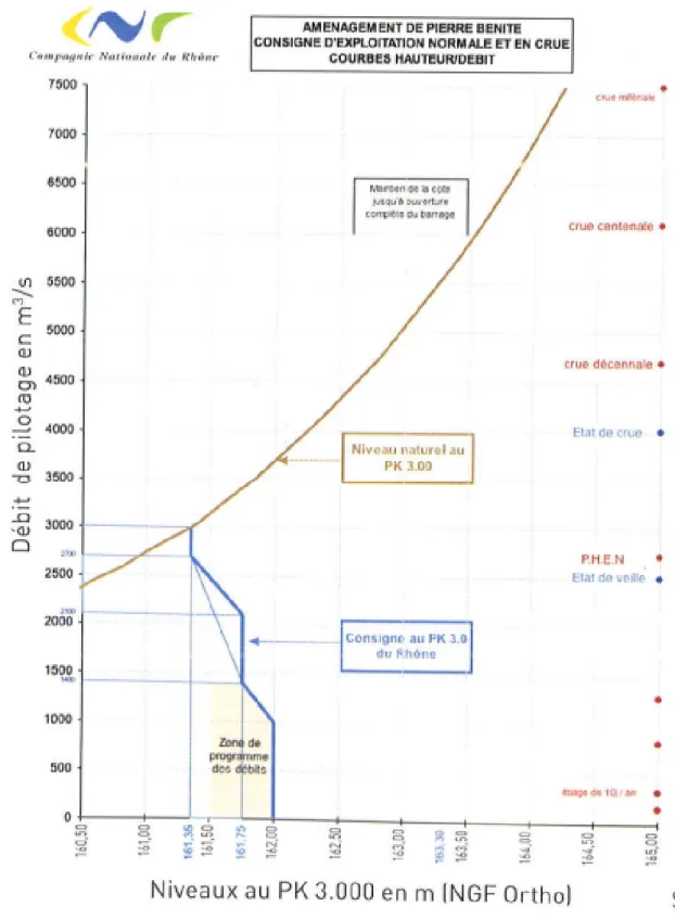 Figure  13 : Aménagement de Pierre­Bénite, exemple de consigne d’exploitation  à un point de réglage. 