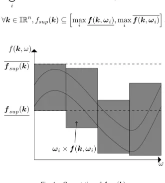 Figure 4 illustrates the previous equation. Ω is discretized with non-overlapping intervals and f is evaluated for each of them