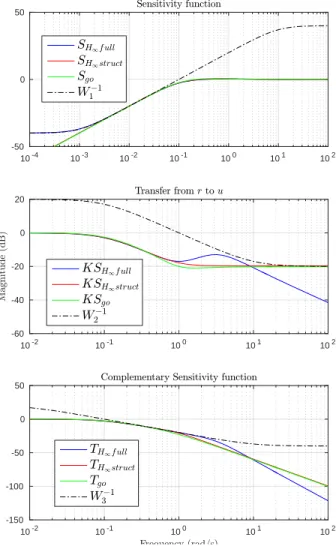 Fig. 5. Respect of frequency constraints.
