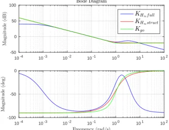Fig. 6. Bode diagrams of controllers.
