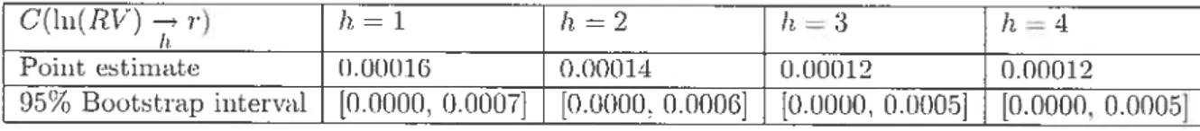 Table 4: Causalitv Mensure of Dailv feedl)ack Effeut: Ïn(RV)