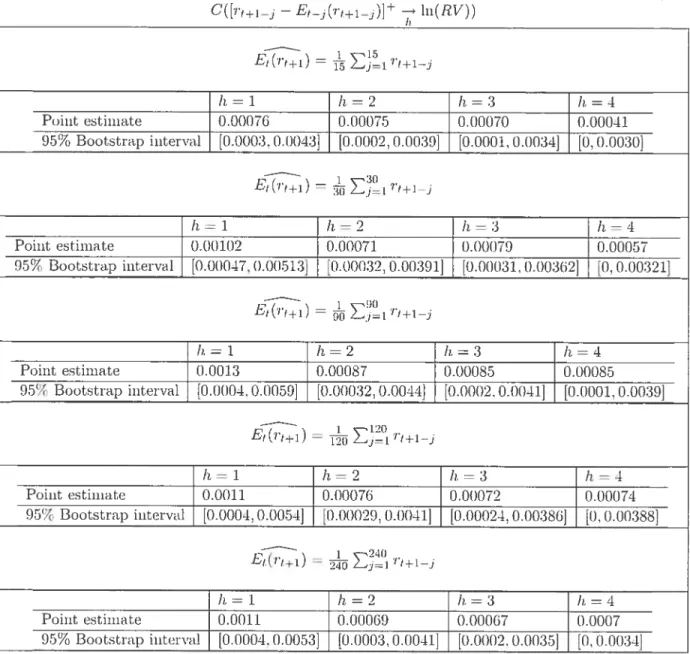 Table 8: Measuring the impact of good news on volathity: Centered positive returus. in(RV) C( [rt+1 -i — E, j (rt+1_j)] + h’ ln(RV)) E \ I \‘15 Lt1t+I) — 17=1 11=2 113 17=4 Point estimate 0.00076 t).00075 0.00070 0.00011 95% Bootstrap iiiterval [0.0003