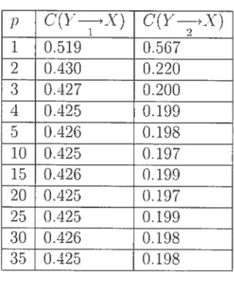 Table 1.1: Eva1uatio; by simulation of causalitv at h=1. 2 C(YX) C(YV) 0.519 0.567 2 0.430 0.220 3 0.427 0.200 4 0.125 0.199 5 0.426 0.198 10 0.425 0.197 15 0.426 0.199 20 0.425 0.197 25 0.425 0.199 30 0.426 0.198 35 0.125 0.198 Cousequeiitly, we have: C(Y