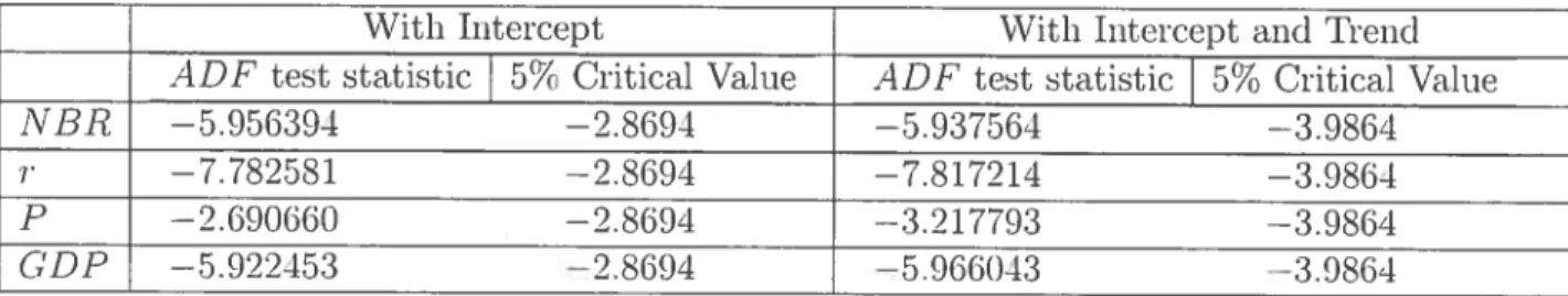 Table 1.1: Dickey-fuller tests: First difference