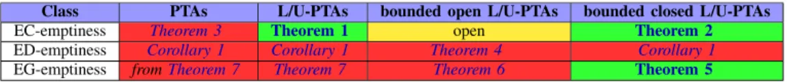 TABLE 1: Decidability of EG for L/U-PTAs