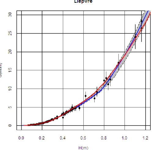 Figure 15: zoom, courbe de tarage DREAL (en rouge), courbe de   tarage proposée (en bleu) et son incertitude à 95% (en gris),   jaugeages (points noirs) avec leurs barres d'incertitude à 95%