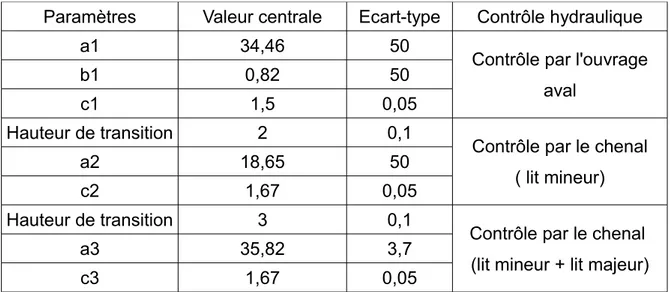Tableau 9: Paramètres fournis à BaRatin pour la station de Colmar-Ladhof