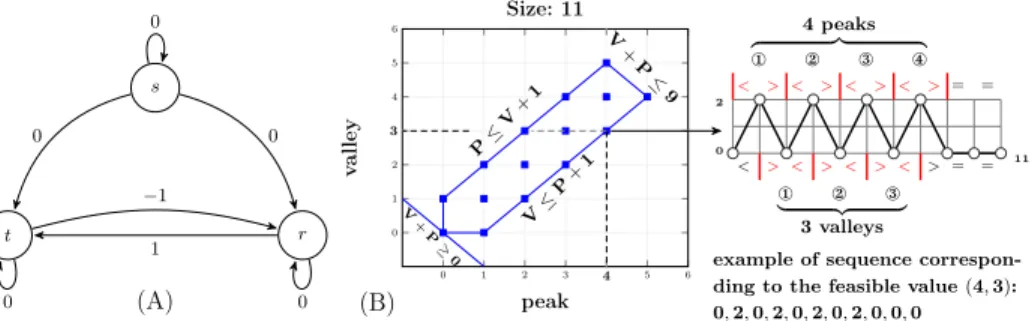 Fig. 2: (A) The invariant digraph of the automata for the Peak and the Valley constraints