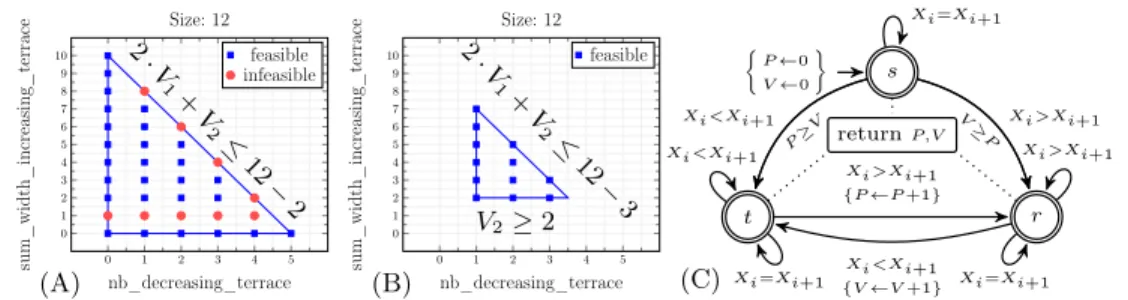 Fig. 3: Invariants on the result values V 1 and V 2 of nb_decreasing_terrace and sum_width_increasing_terrace for a sequence size of 12 (A) with the general invariants, and (B) with the Non-Default Value condition