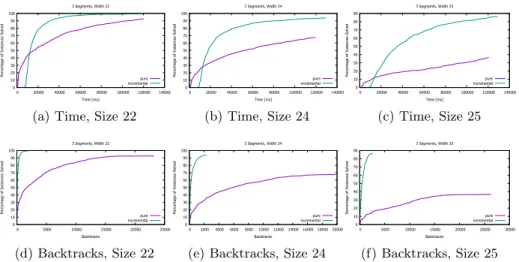 Fig. 5: Percentage of Problems Solved for 3 Overlapping Segments of Lengths 22, 24, and 25; Execution time in top row, backtracks required in bottom row
