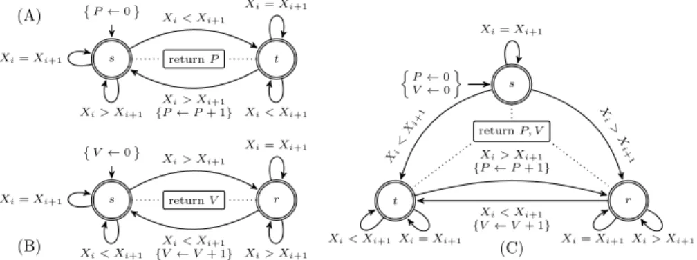 Fig. 1: Automata for (A) peak, (B) valley, and (C) their intersection; within each automaton accepting states are shown by double circles.