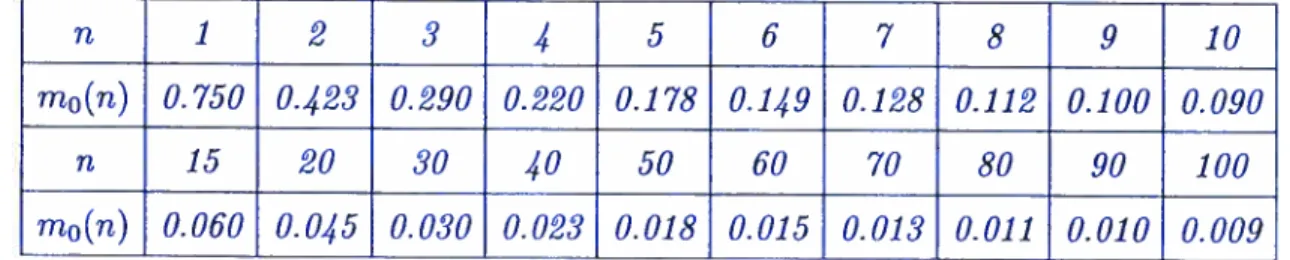 TAB. 3.1. Valeurs de mo(n) pour une distribution Bernoulli avec la perte quadratique.