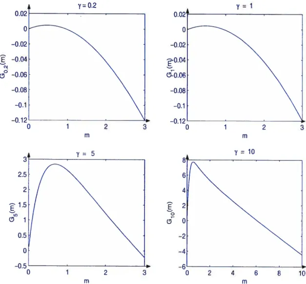 FIG. 3.1. Représentations graphiques de quelques fonctions G7(m) en in pour 7 = 0.2, 1, 5 et 10