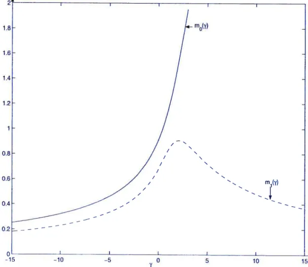 FIG. 3.4. Représentations graphiques de mo(’y) et mr(7) en fonc tion de