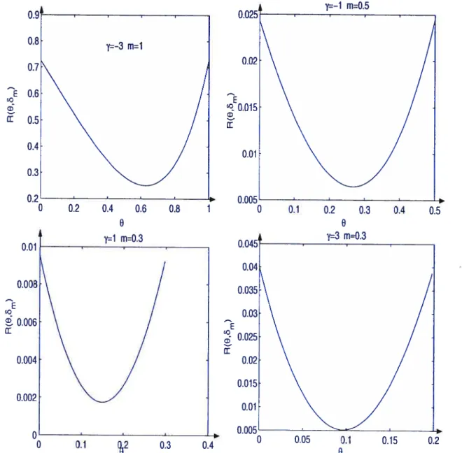 FIG. 3.6. Représentations graphiques de quelques fonctions de risque de 6m en 8 lorsque 5m est minimax pour n = 1