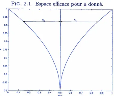 FIG. 2.1. Espace efficace pour a donné.